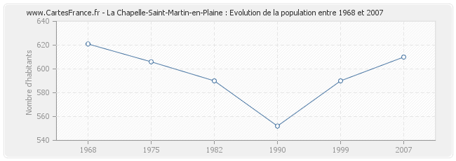 Population La Chapelle-Saint-Martin-en-Plaine